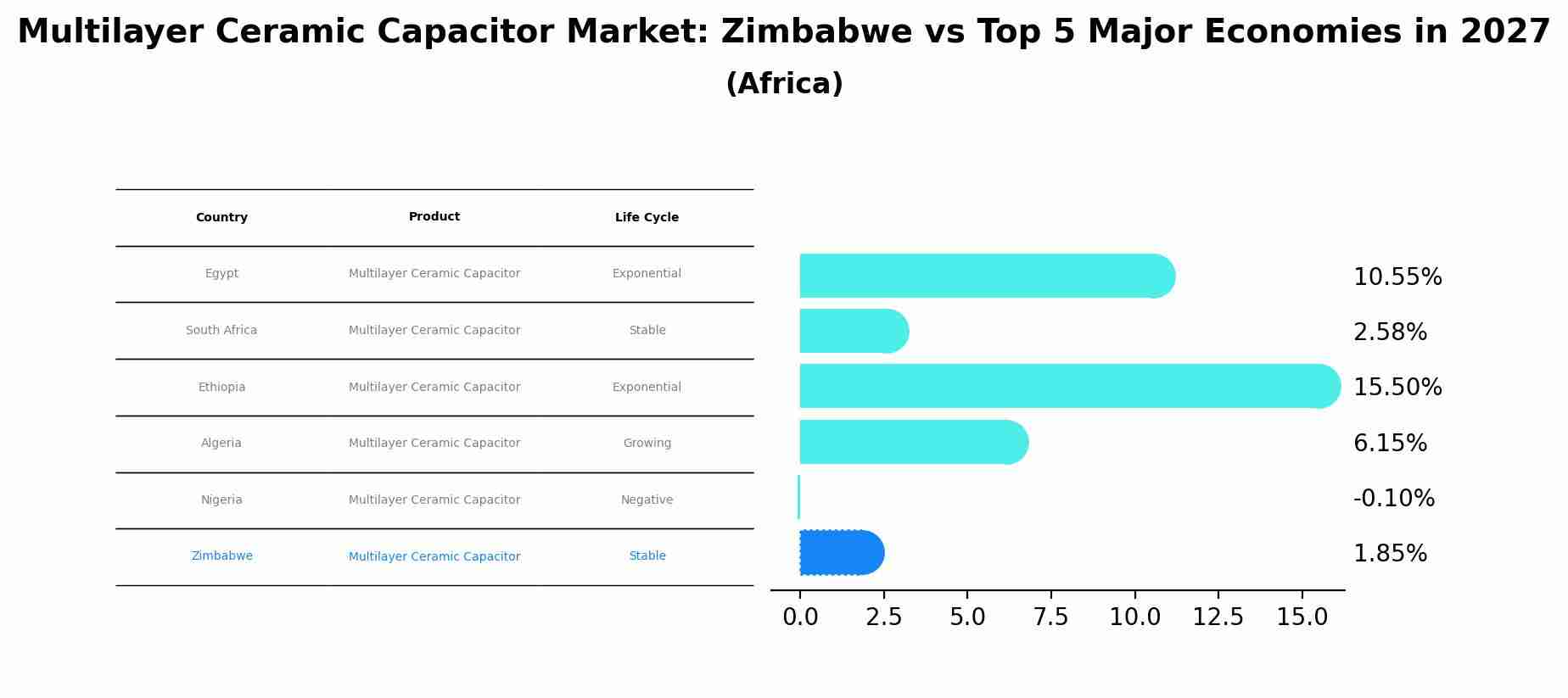 Multilayer Ceramic Capacitor Market: Zimbabwe vs Top 5 Major Economies in 2027 (Africa)