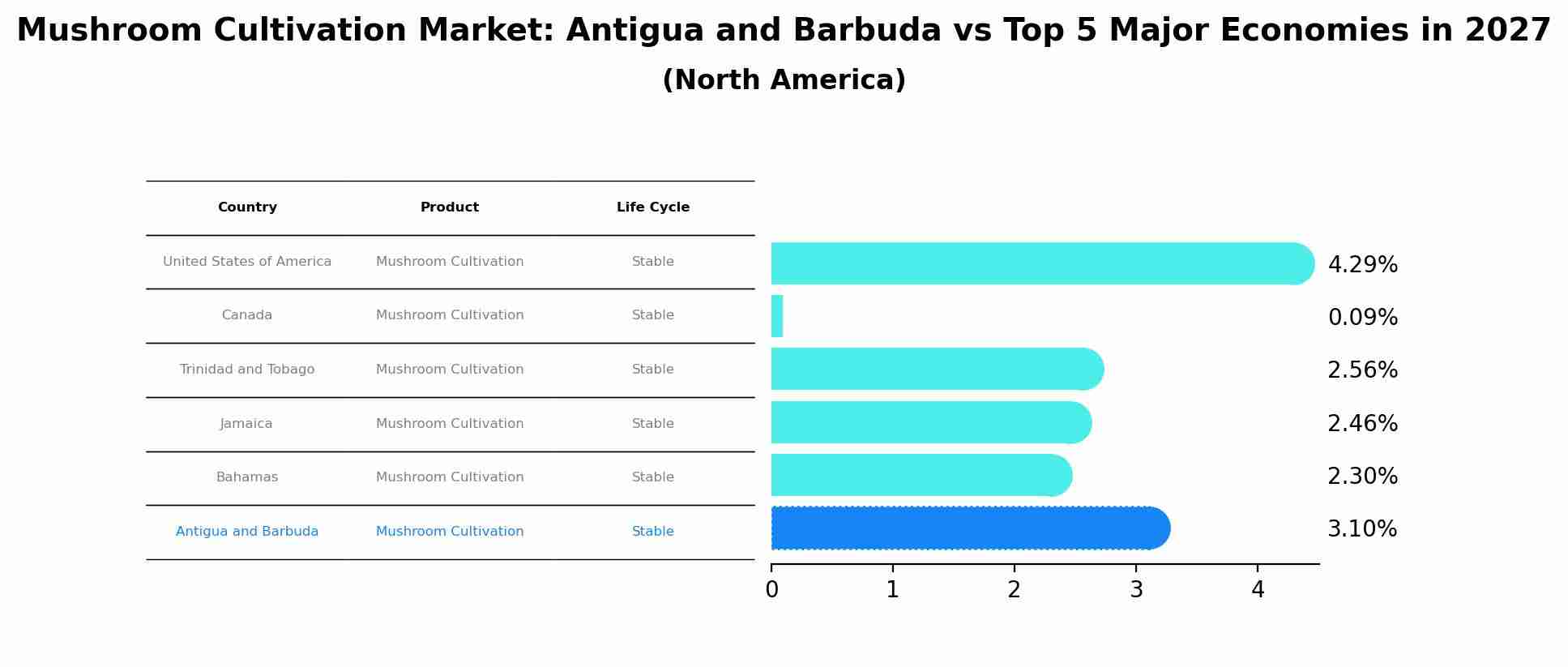 Mushroom Cultivation Market: Antigua and Barbuda vs Top 5 Major Economies in 2027 (North America)