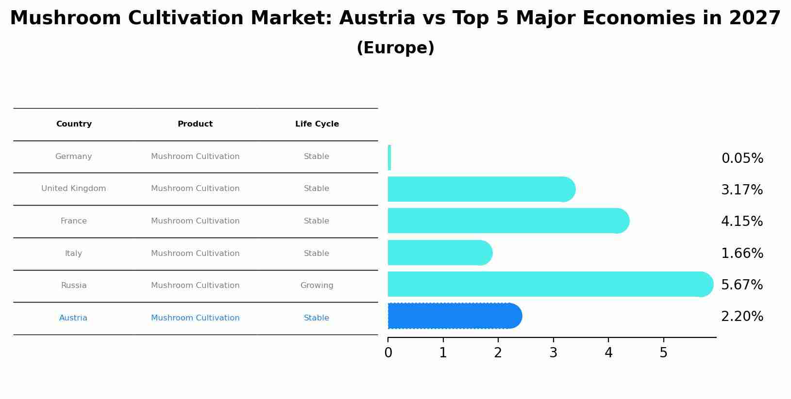 Mushroom Cultivation Market: Austria vs Top 5 Major Economies in 2027 (Europe)