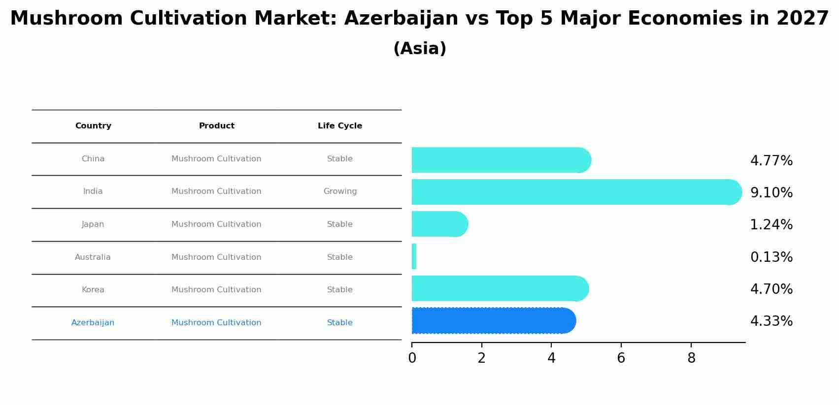 Mushroom Cultivation Market: Azerbaijan vs Top 5 Major Economies in 2027 (Asia)