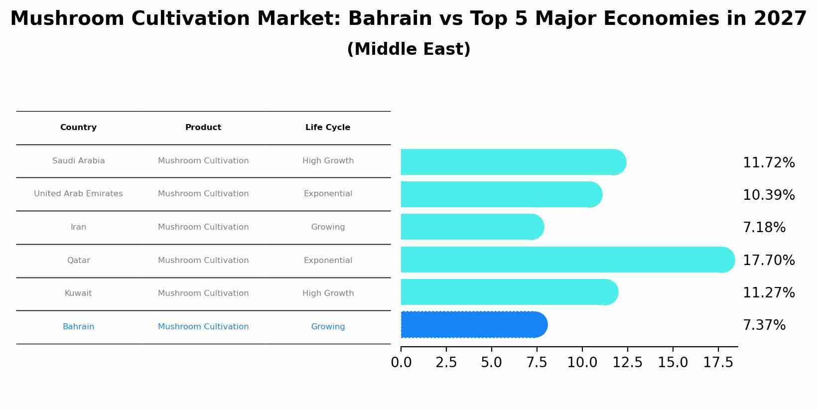 Mushroom Cultivation Market: Bahrain vs Top 5 Major Economies in 2027 (Middle East)