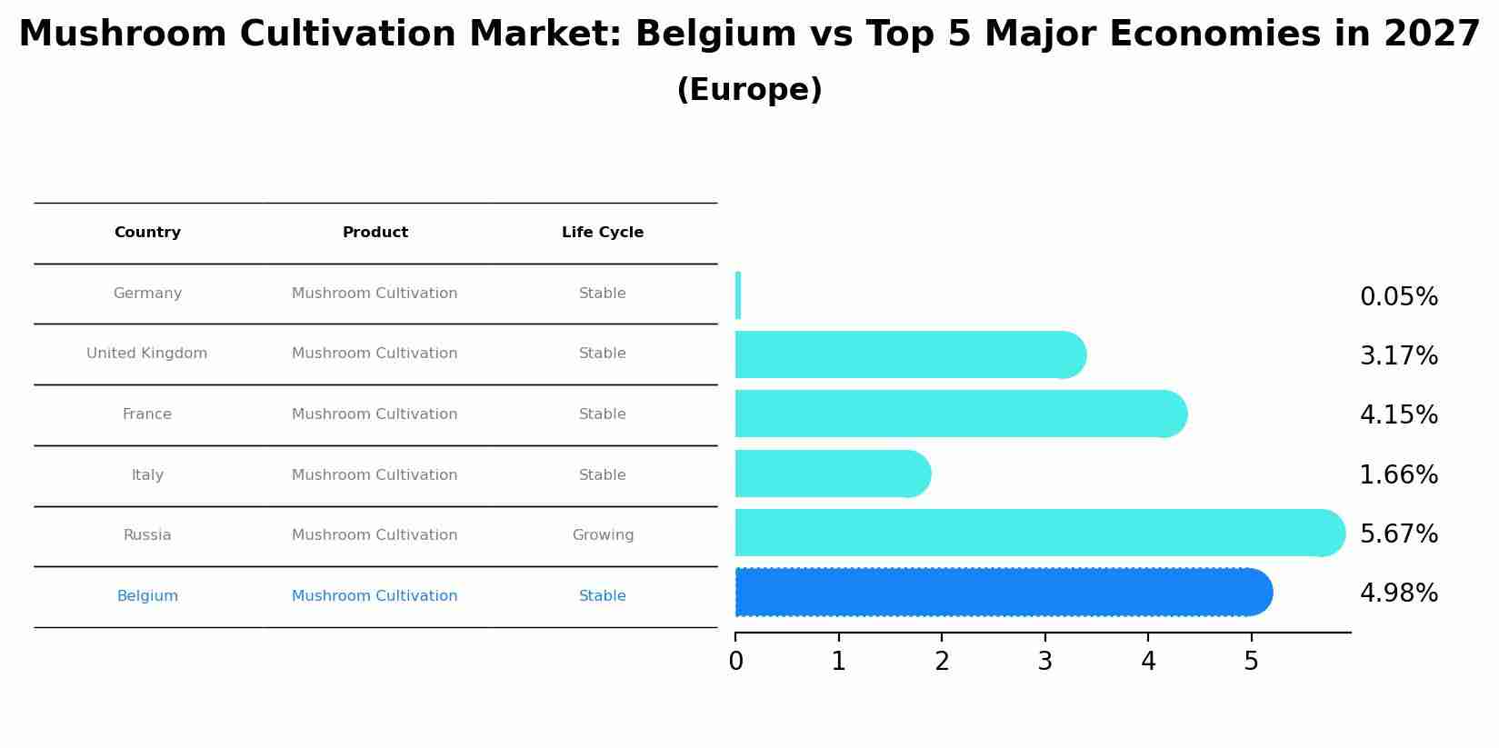Mushroom Cultivation Market: Belgium vs Top 5 Major Economies in 2027 (Europe)