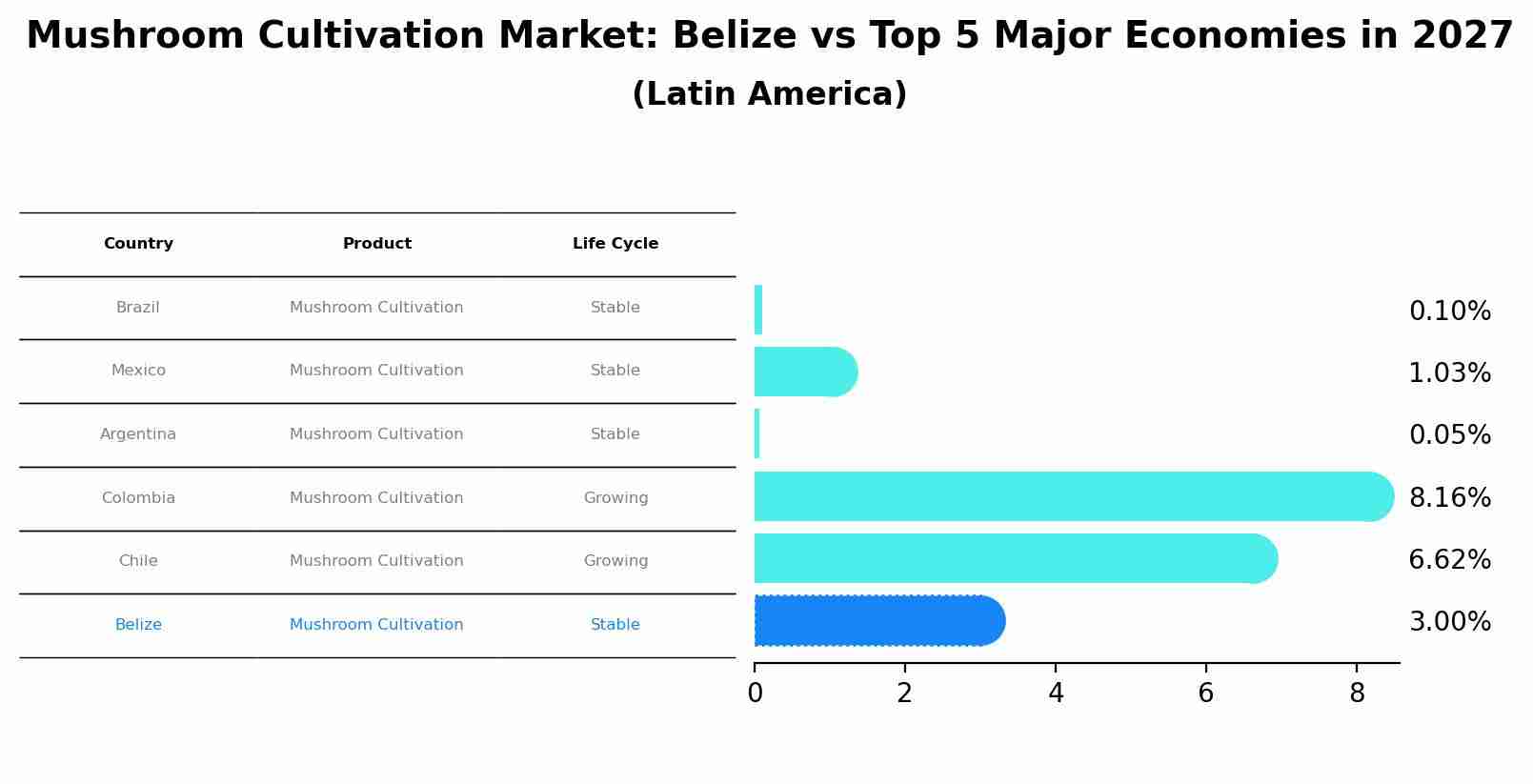 Mushroom Cultivation Market: Belize vs Top 5 Major Economies in 2027 (Latin America)