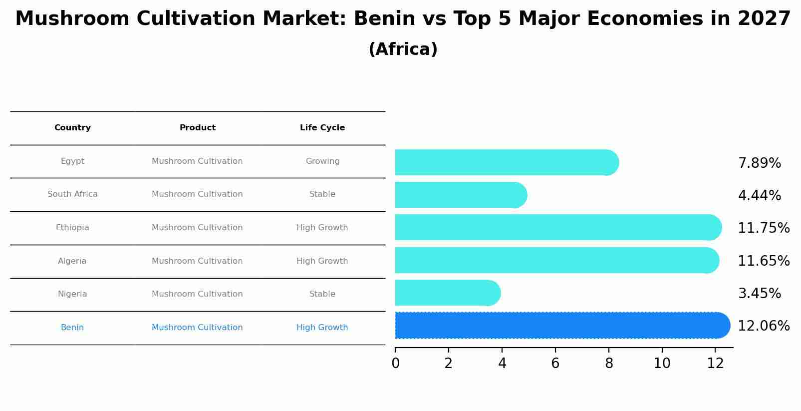 Mushroom Cultivation Market: Benin vs Top 5 Major Economies in 2027 (Africa)