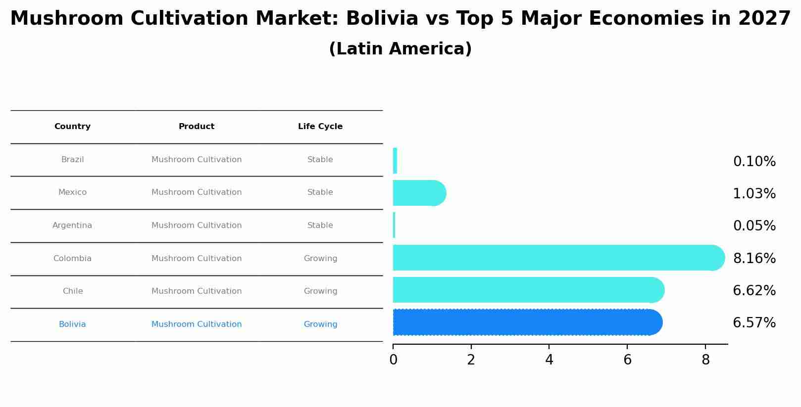 Mushroom Cultivation Market: Bolivia vs Top 5 Major Economies in 2027 (Latin America)