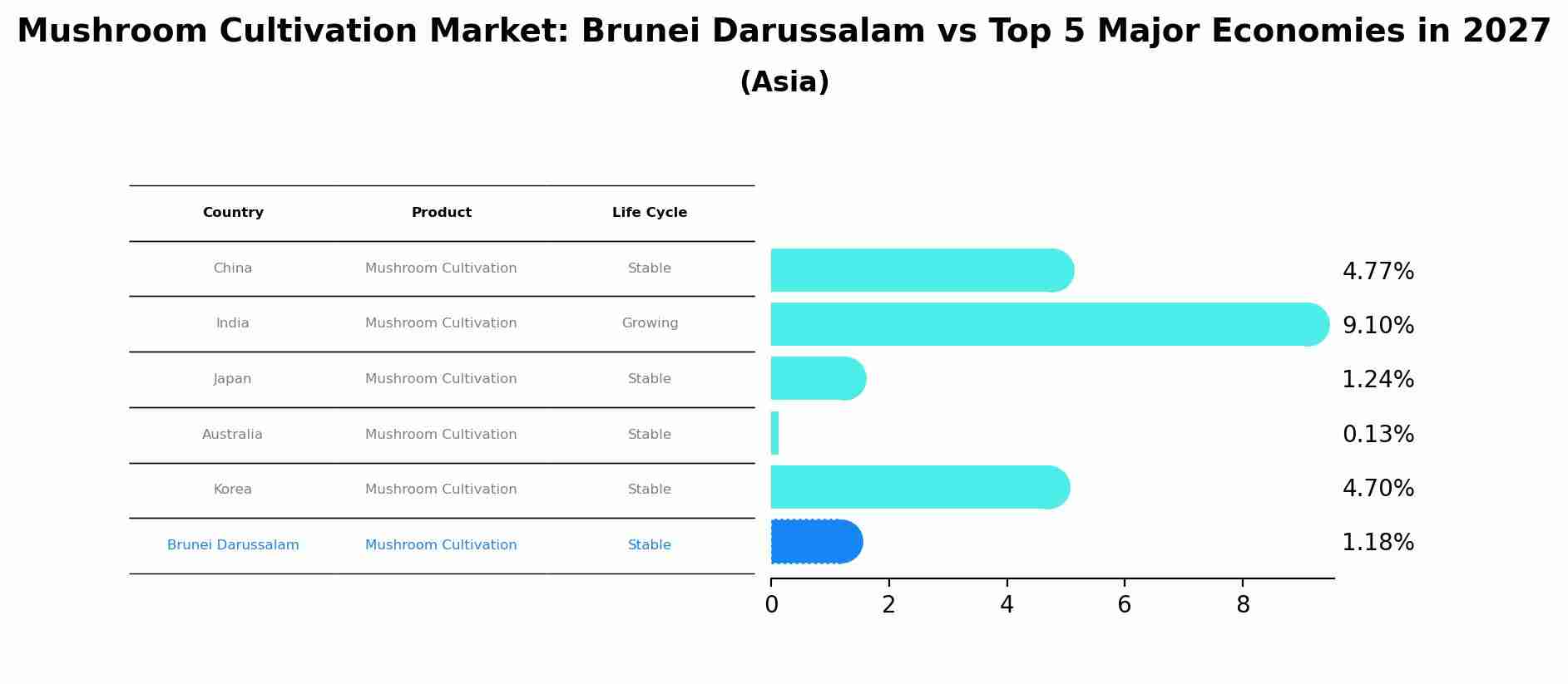 Mushroom Cultivation Market: Brunei Darussalam vs Top 5 Major Economies in 2027 (Asia)