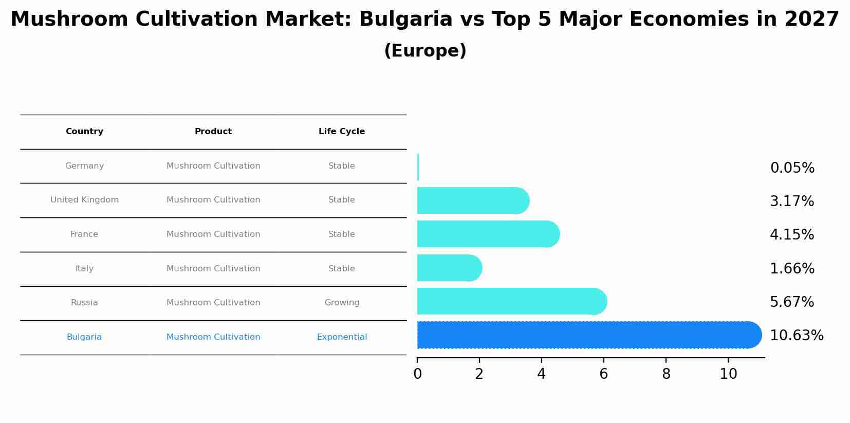Mushroom Cultivation Market: Bulgaria vs Top 5 Major Economies in 2027 (Europe)