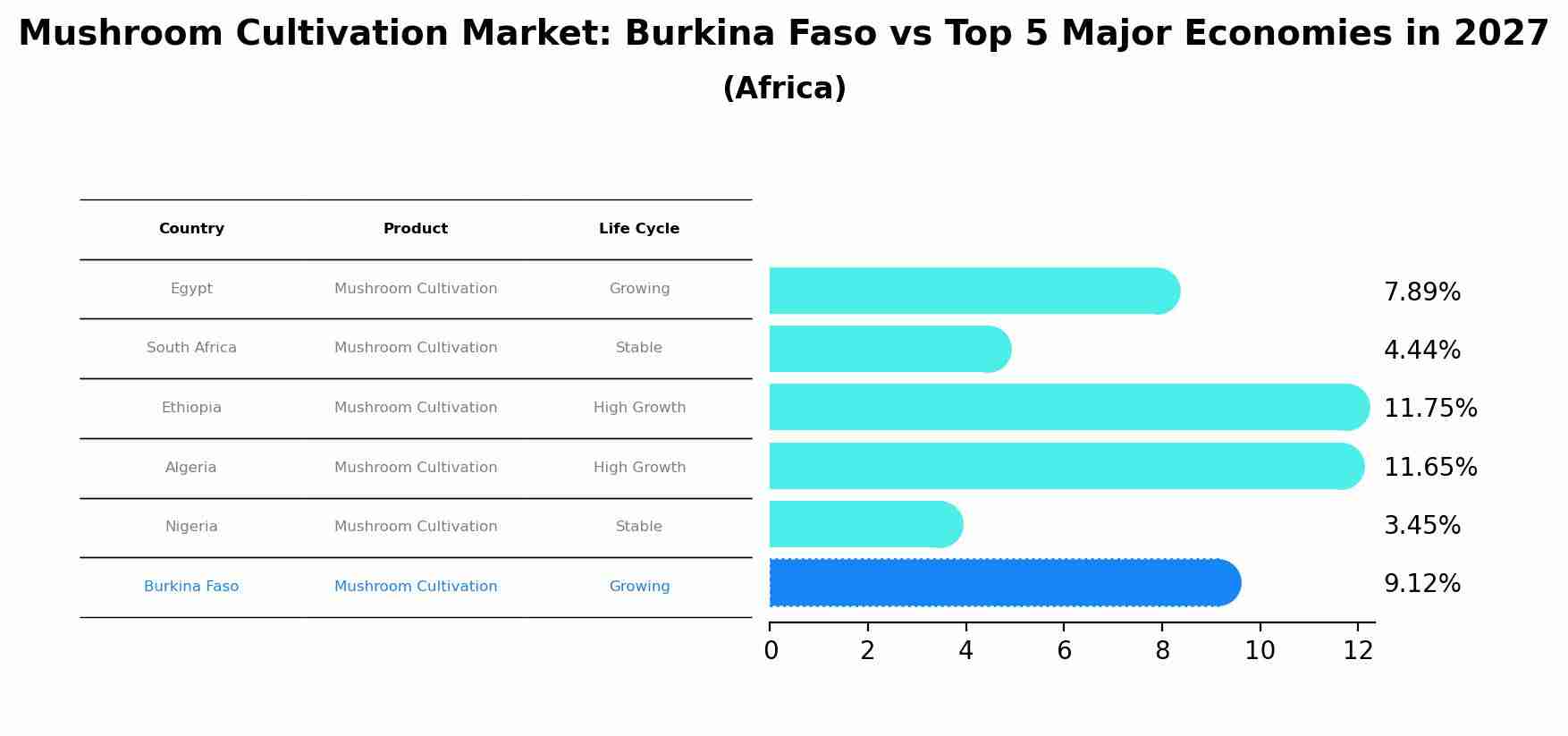 Mushroom Cultivation Market: Burkina Faso vs Top 5 Major Economies in 2027 (Africa)