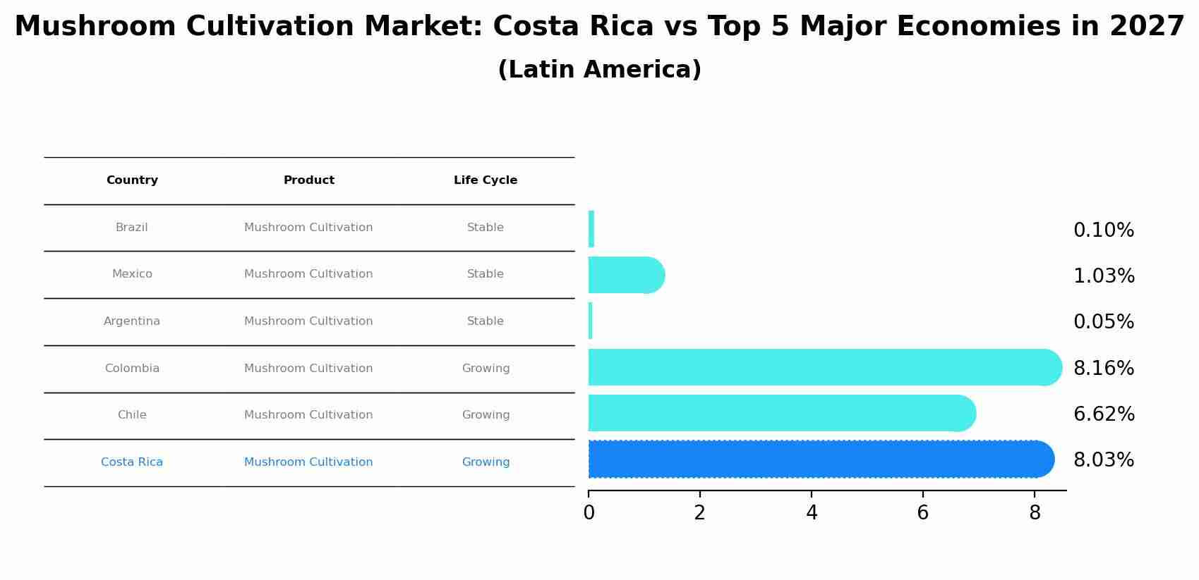 Mushroom Cultivation Market: Costa Rica vs Top 5 Major Economies in 2027 (Latin America)