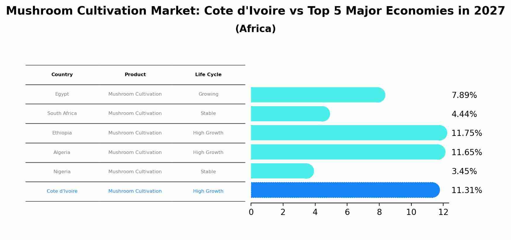 Mushroom Cultivation Market: Cote d'Ivoire vs Top 5 Major Economies in 2027 (Africa)