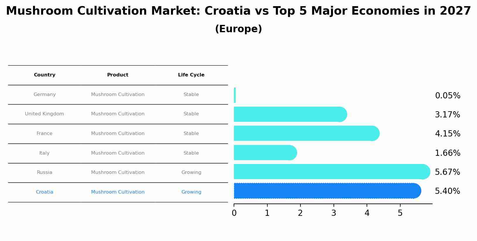Mushroom Cultivation Market: Croatia vs Top 5 Major Economies in 2027 (Europe)