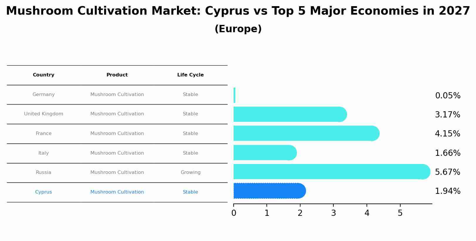 Mushroom Cultivation Market: Cyprus vs Top 5 Major Economies in 2027 (Europe)