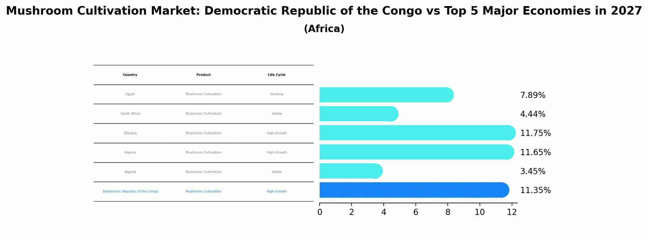 Mushroom Cultivation Market: Democratic Republic of the Congo vs Top 5 Major Economies in 2027 (Africa)