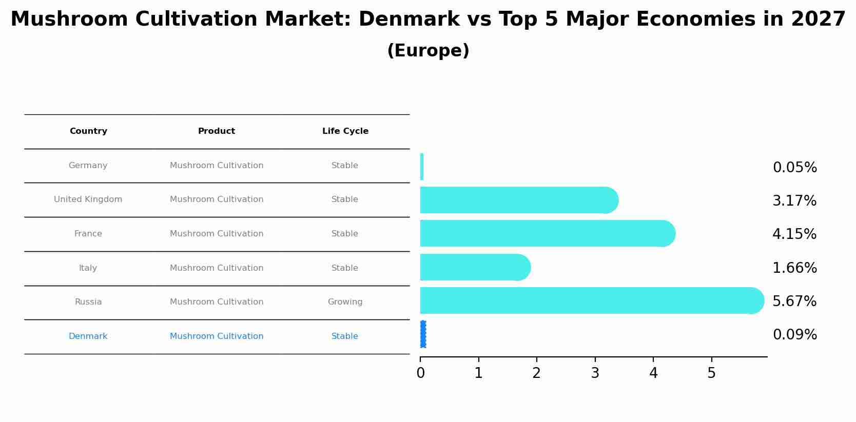 Mushroom Cultivation Market: Denmark vs Top 5 Major Economies in 2027 (Europe)