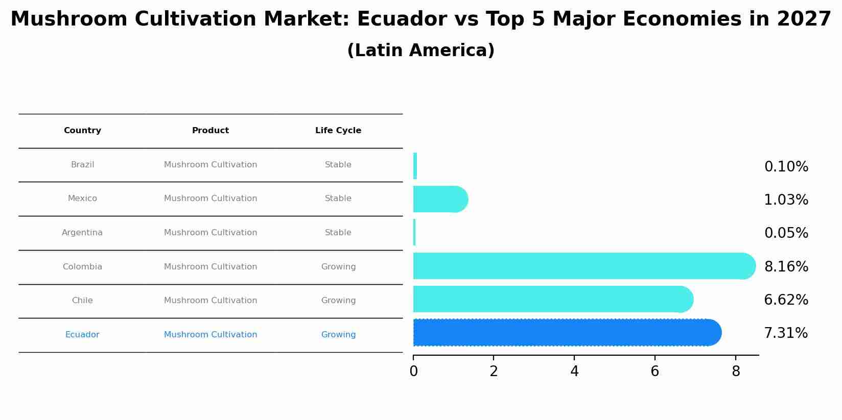 Mushroom Cultivation Market: Ecuador vs Top 5 Major Economies in 2027 (Latin America)
