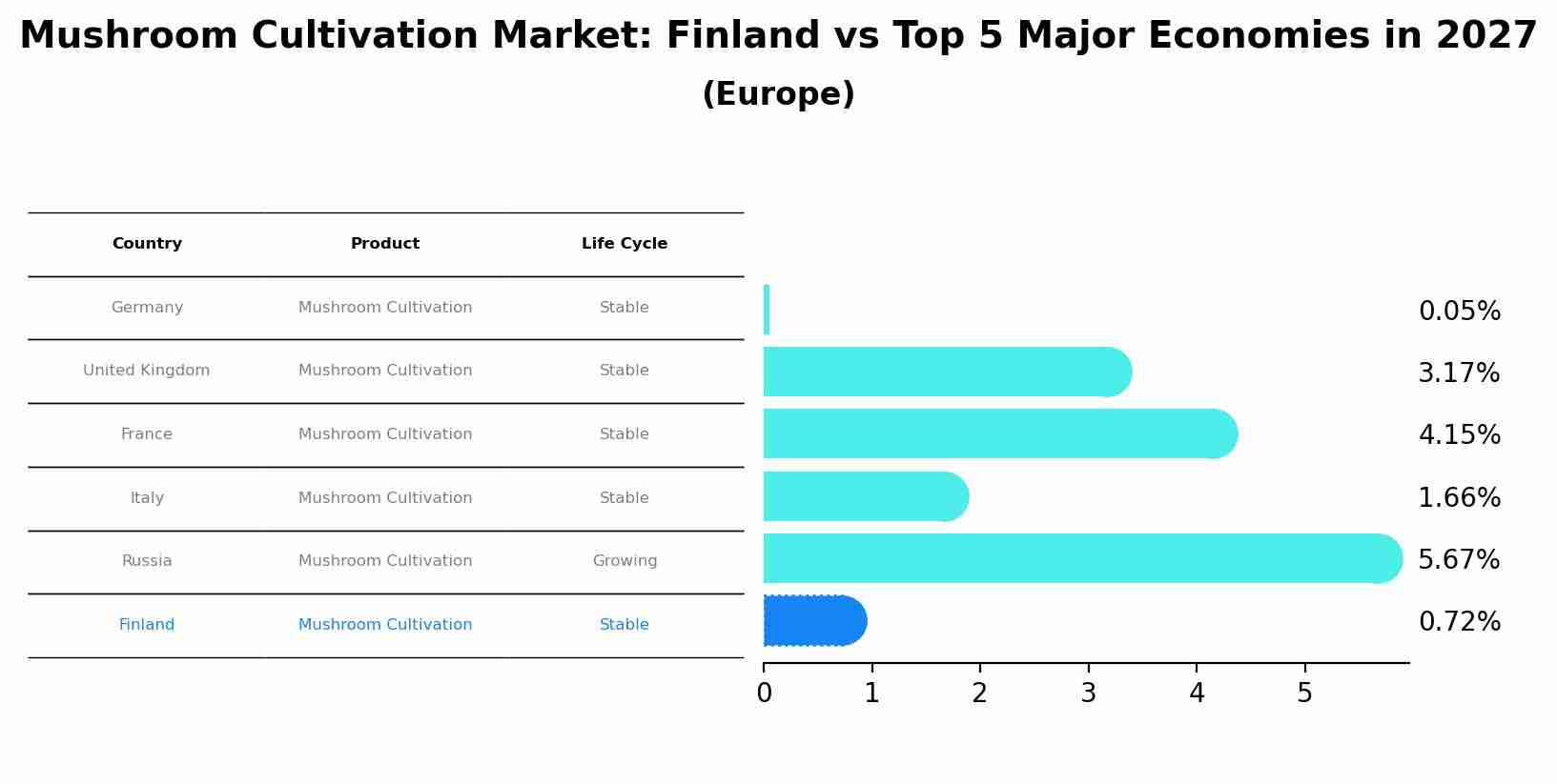 Mushroom Cultivation Market: Finland vs Top 5 Major Economies in 2027 (Europe)