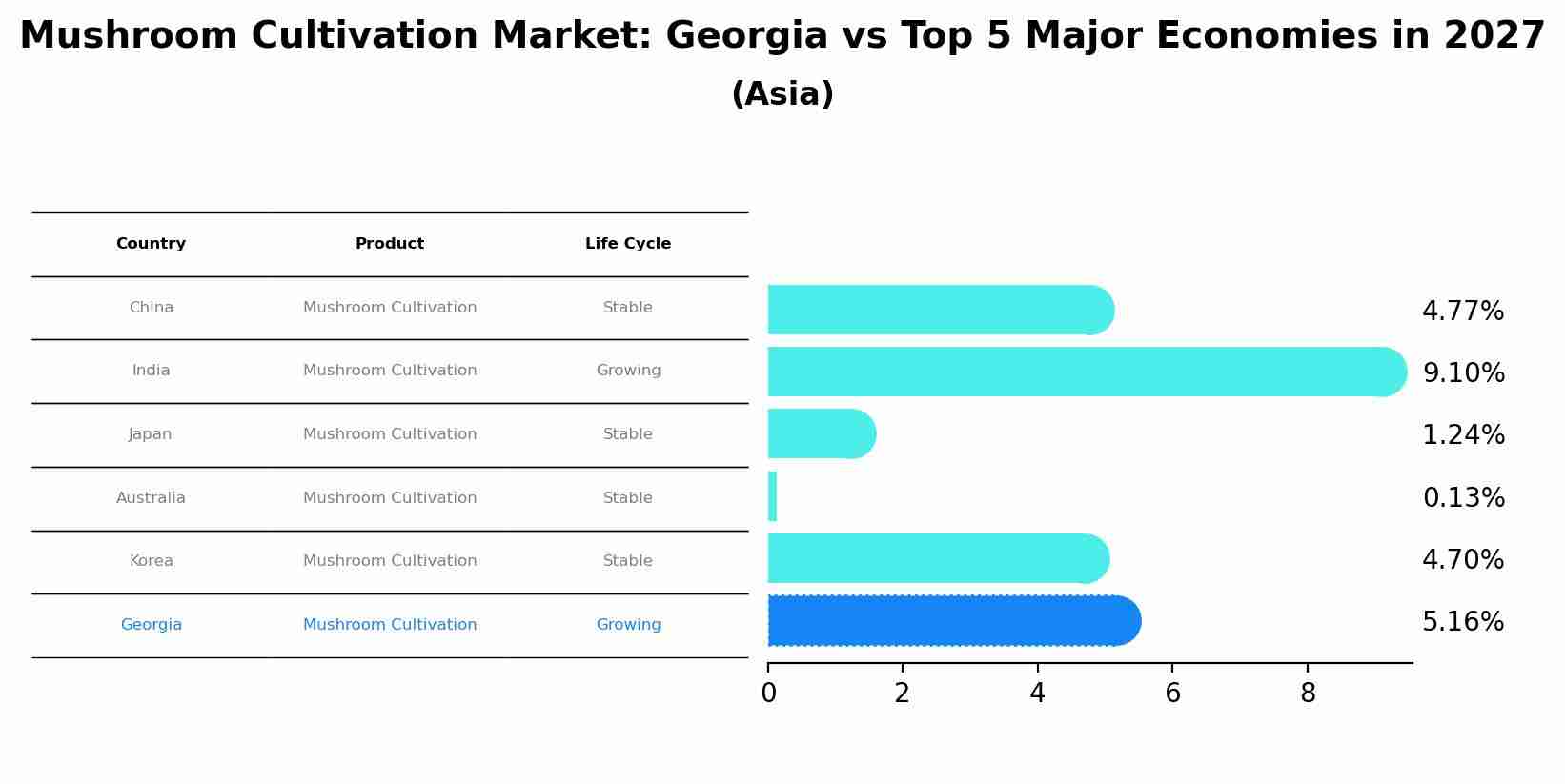 Mushroom Cultivation Market: Georgia vs Top 5 Major Economies in 2027 (Asia)