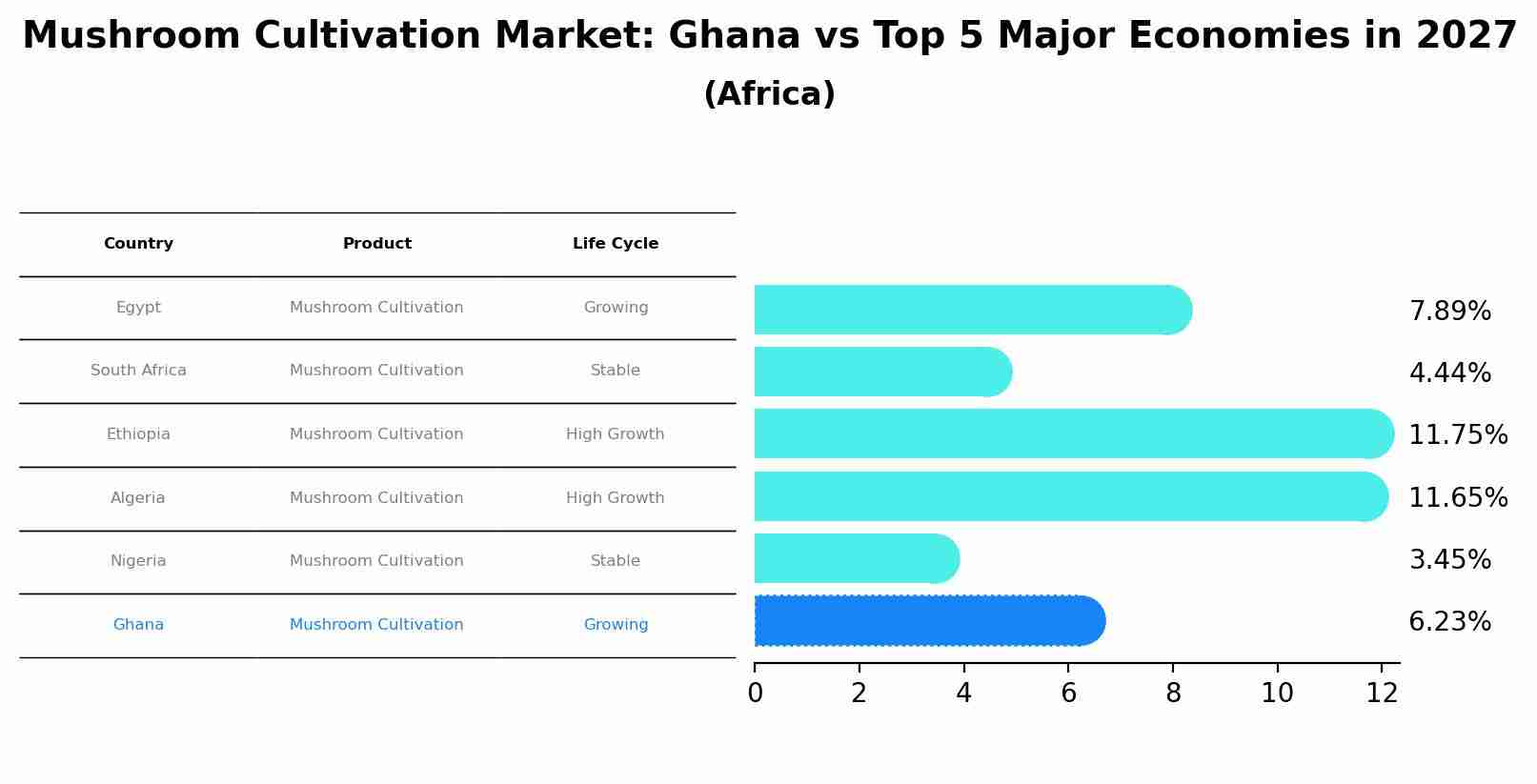 Mushroom Cultivation Market: Ghana vs Top 5 Major Economies in 2027 (Africa)