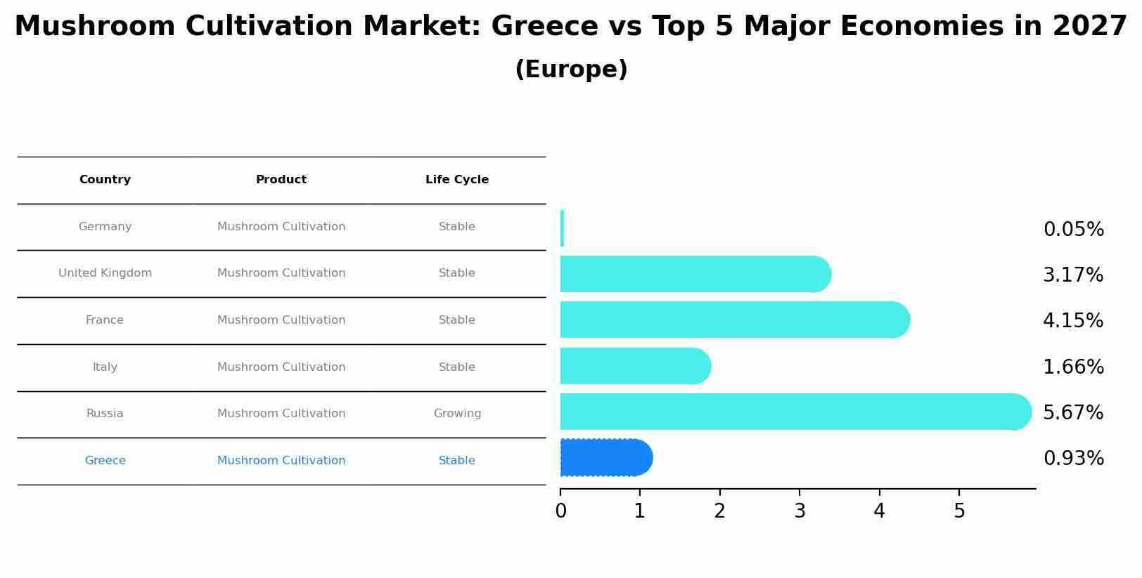 Mushroom Cultivation Market: Greece vs Top 5 Major Economies in 2027 (Europe)