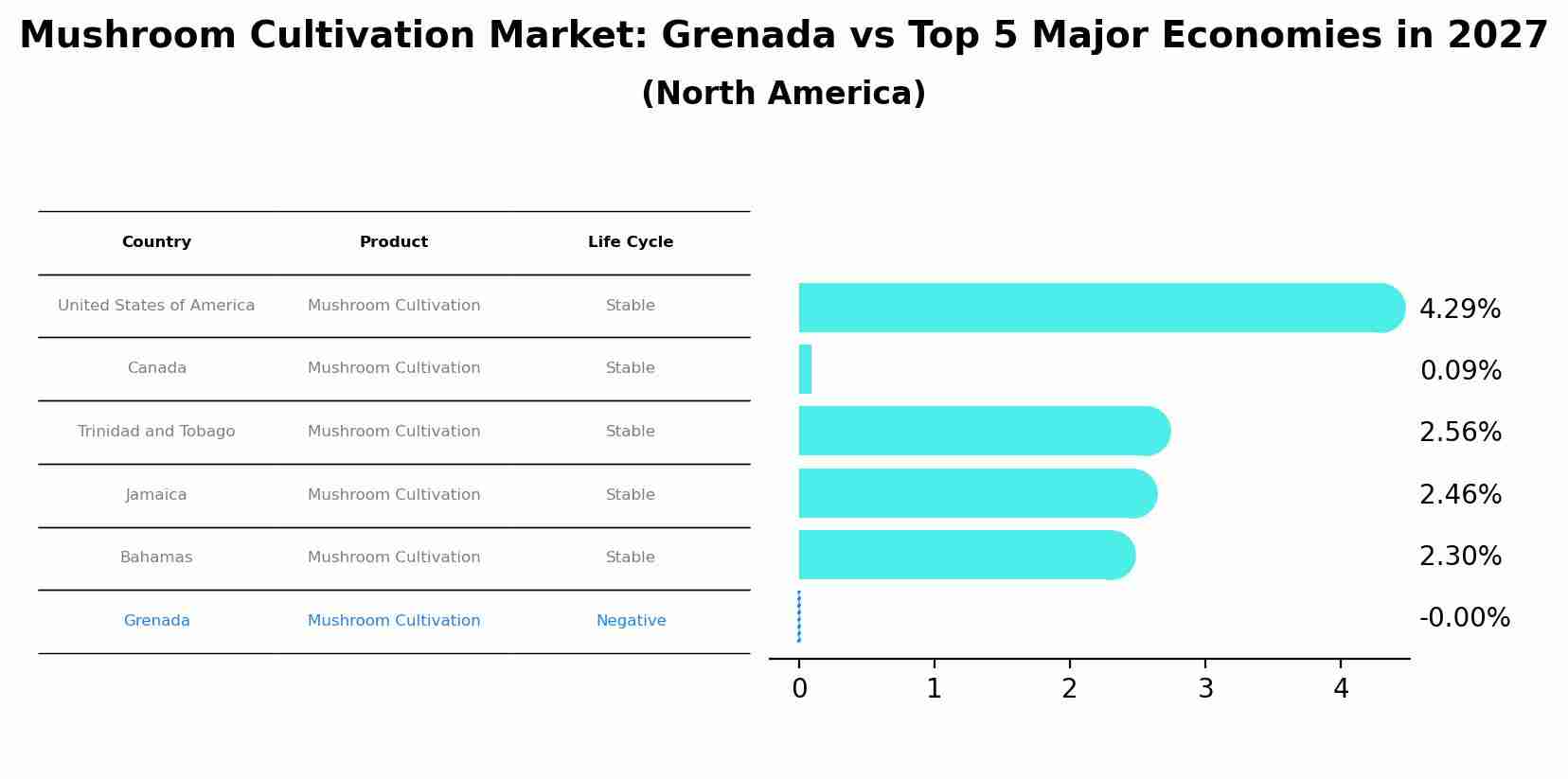 Mushroom Cultivation Market: Grenada vs Top 5 Major Economies in 2027 (North America)