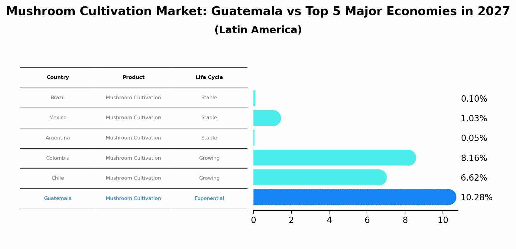 Mushroom Cultivation Market: Guatemala vs Top 5 Major Economies in 2027 (Latin America)