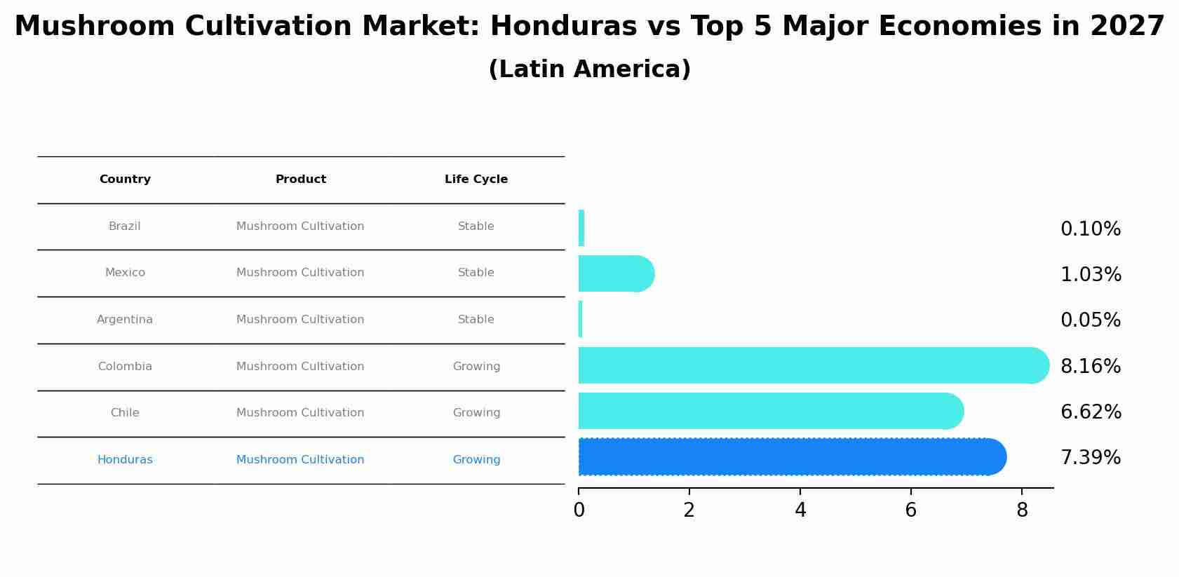 Mushroom Cultivation Market: Honduras vs Top 5 Major Economies in 2027 (Latin America)