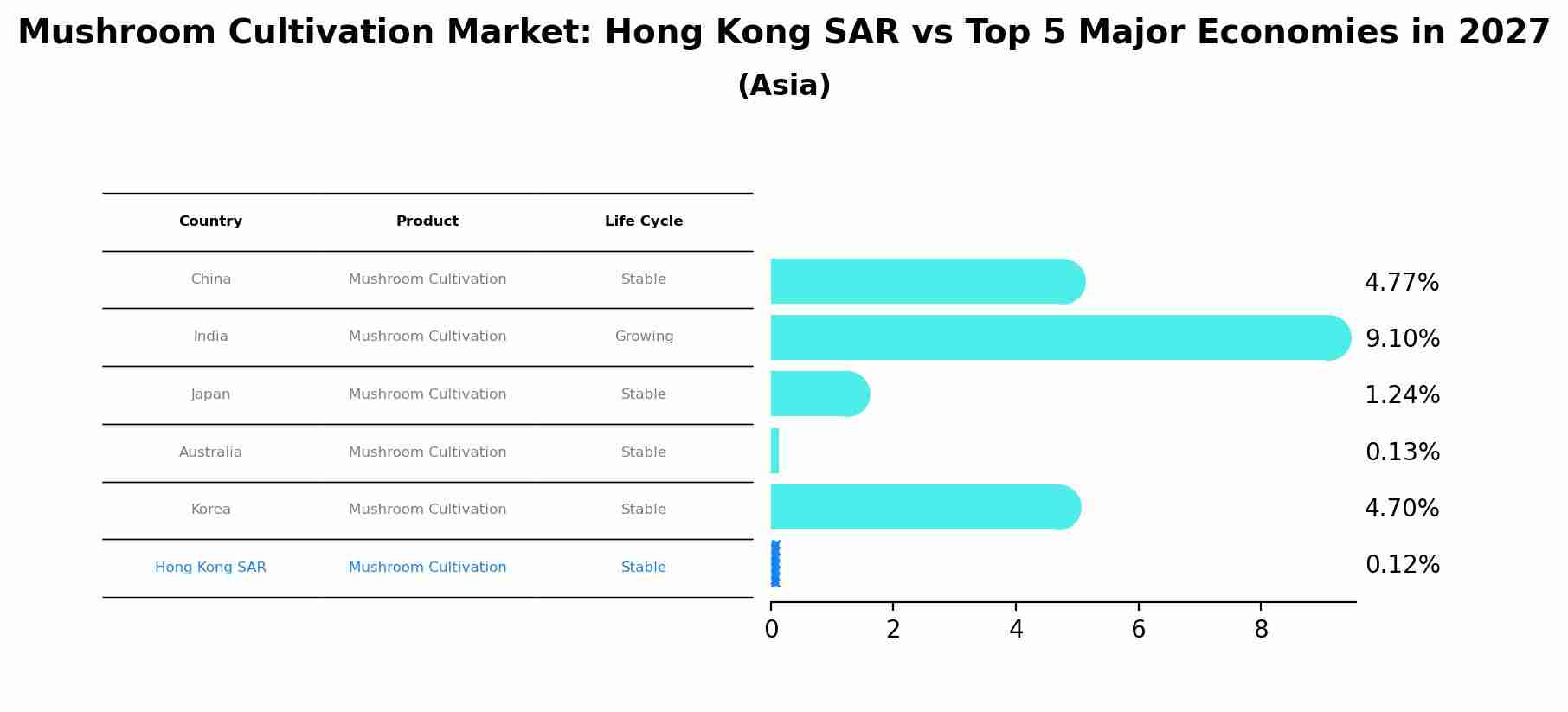 Mushroom Cultivation Market: Hong Kong SAR vs Top 5 Major Economies in 2027 (Asia)
