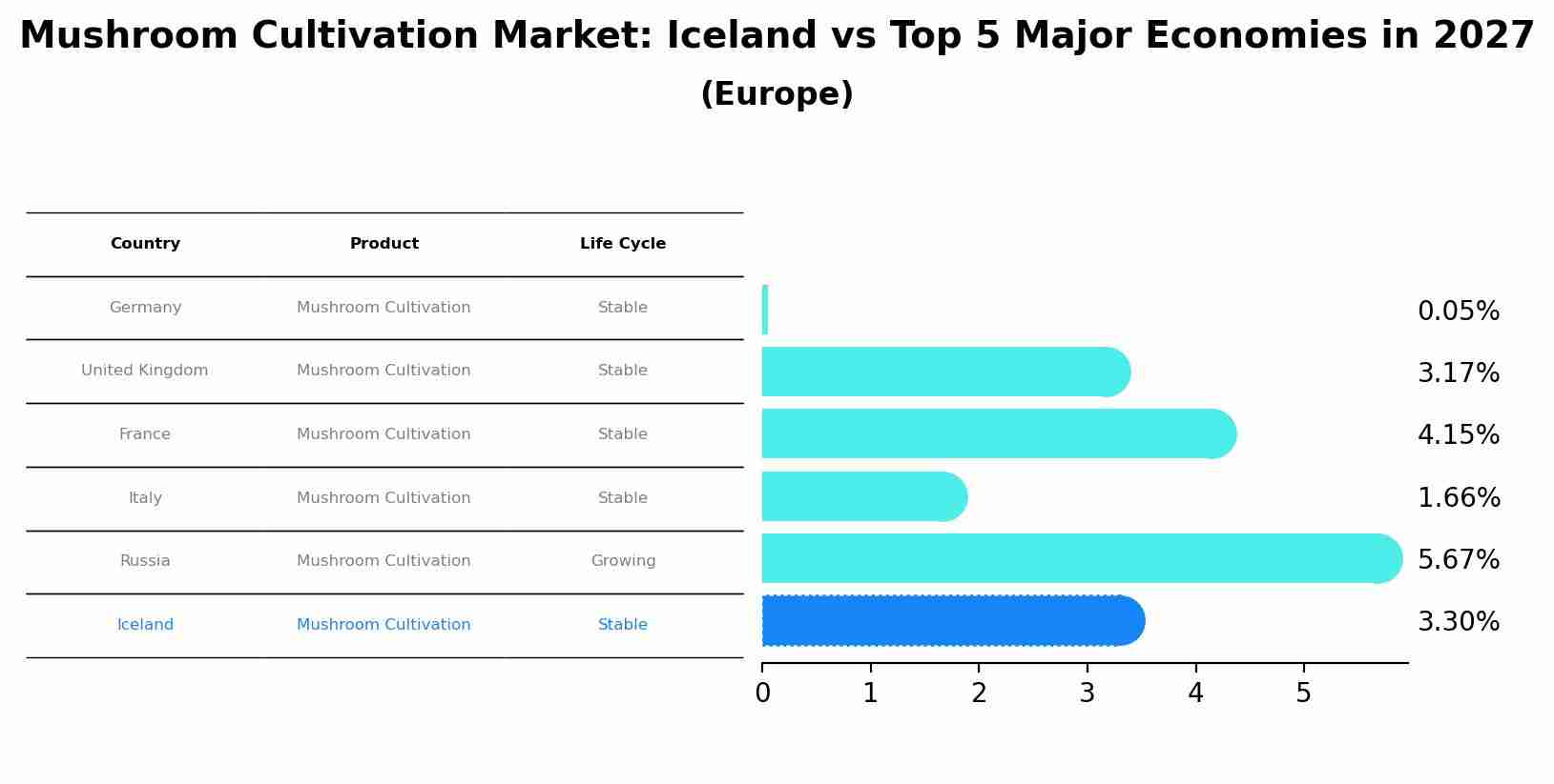 Mushroom Cultivation Market: Iceland vs Top 5 Major Economies in 2027 (Europe)