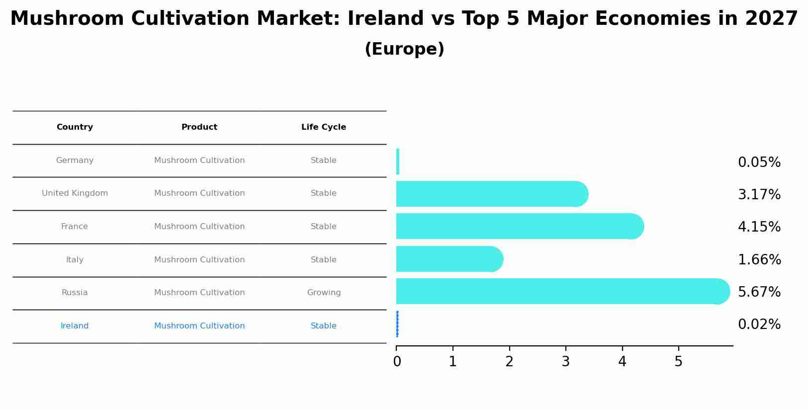 Mushroom Cultivation Market: Ireland vs Top 5 Major Economies in 2027 (Europe)