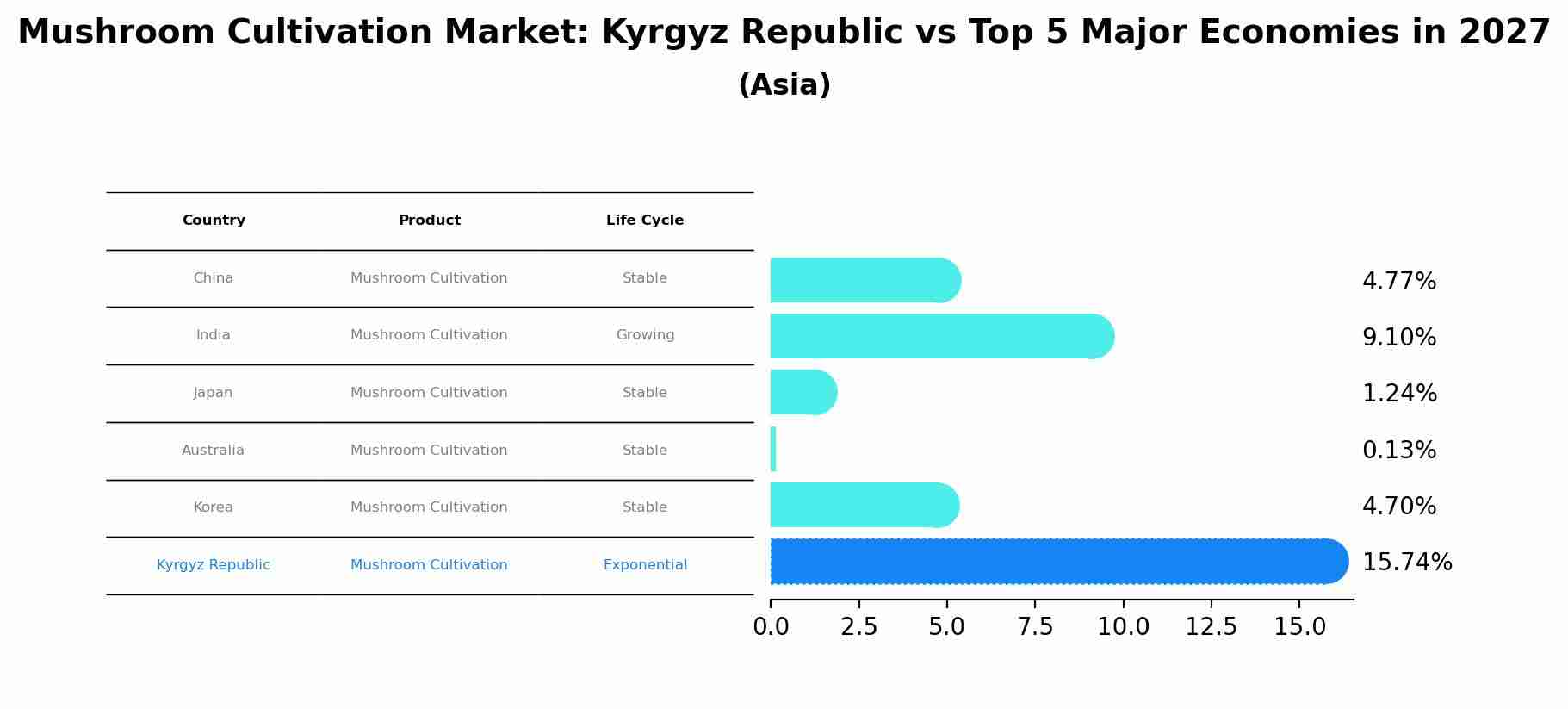 Mushroom Cultivation Market: Kyrgyz Republic vs Top 5 Major Economies in 2027 (Asia)