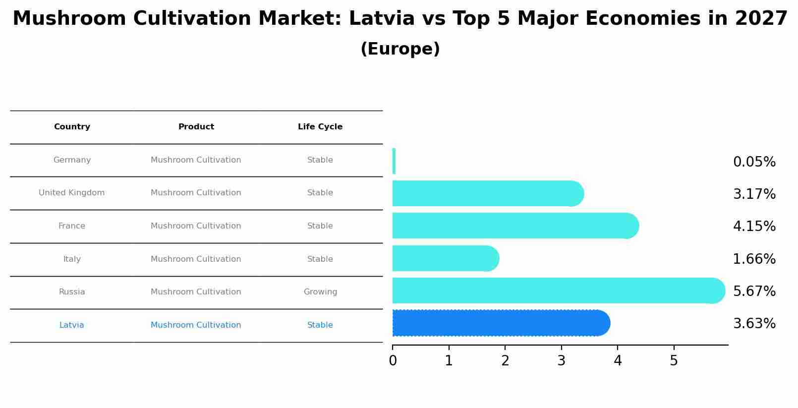 Mushroom Cultivation Market: Latvia vs Top 5 Major Economies in 2027 (Europe)