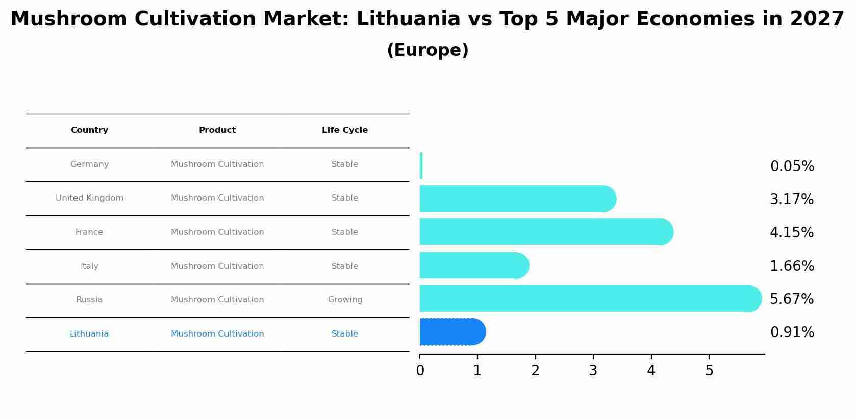 Mushroom Cultivation Market: Lithuania vs Top 5 Major Economies in 2027 (Europe)