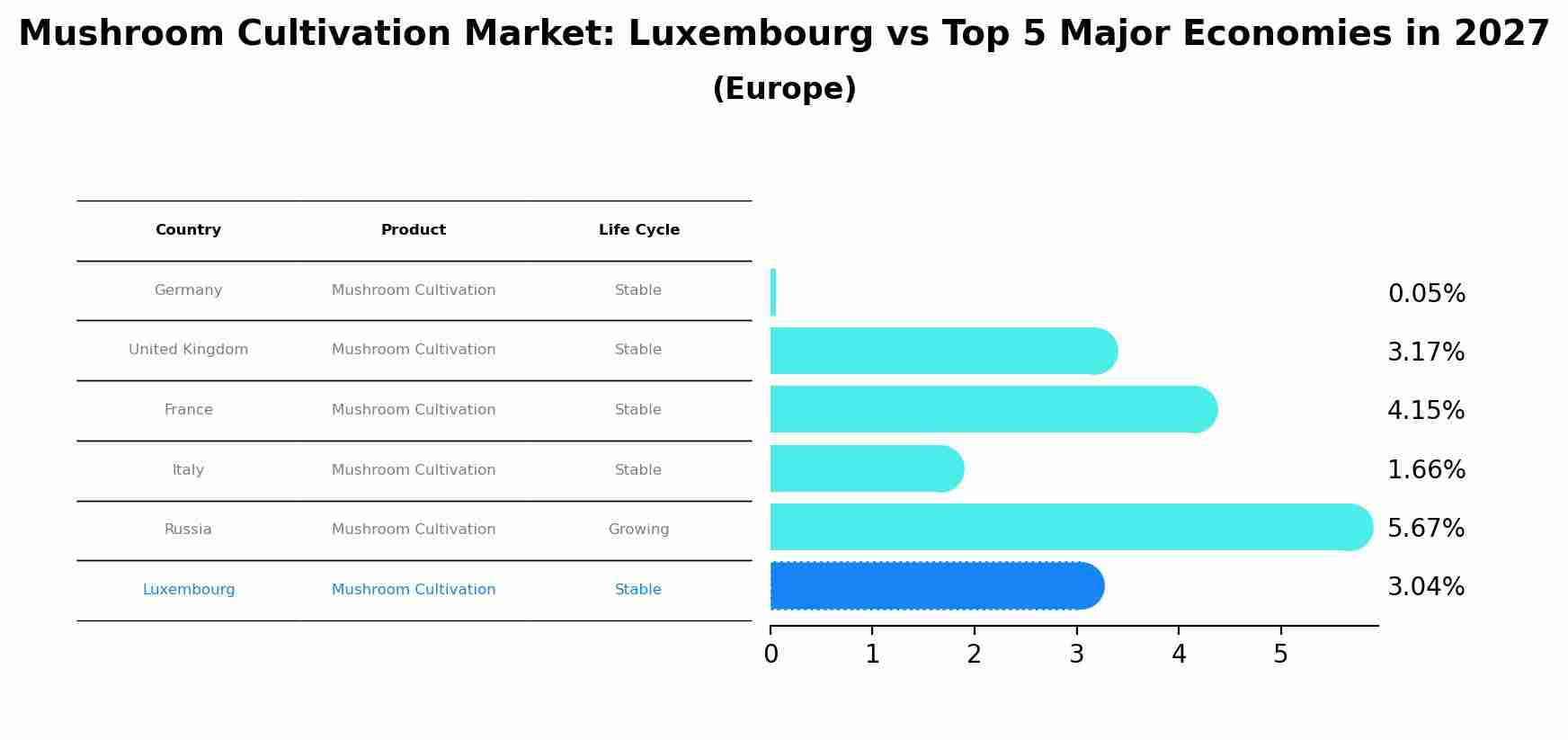 Mushroom Cultivation Market: Luxembourg vs Top 5 Major Economies in 2027 (Europe)