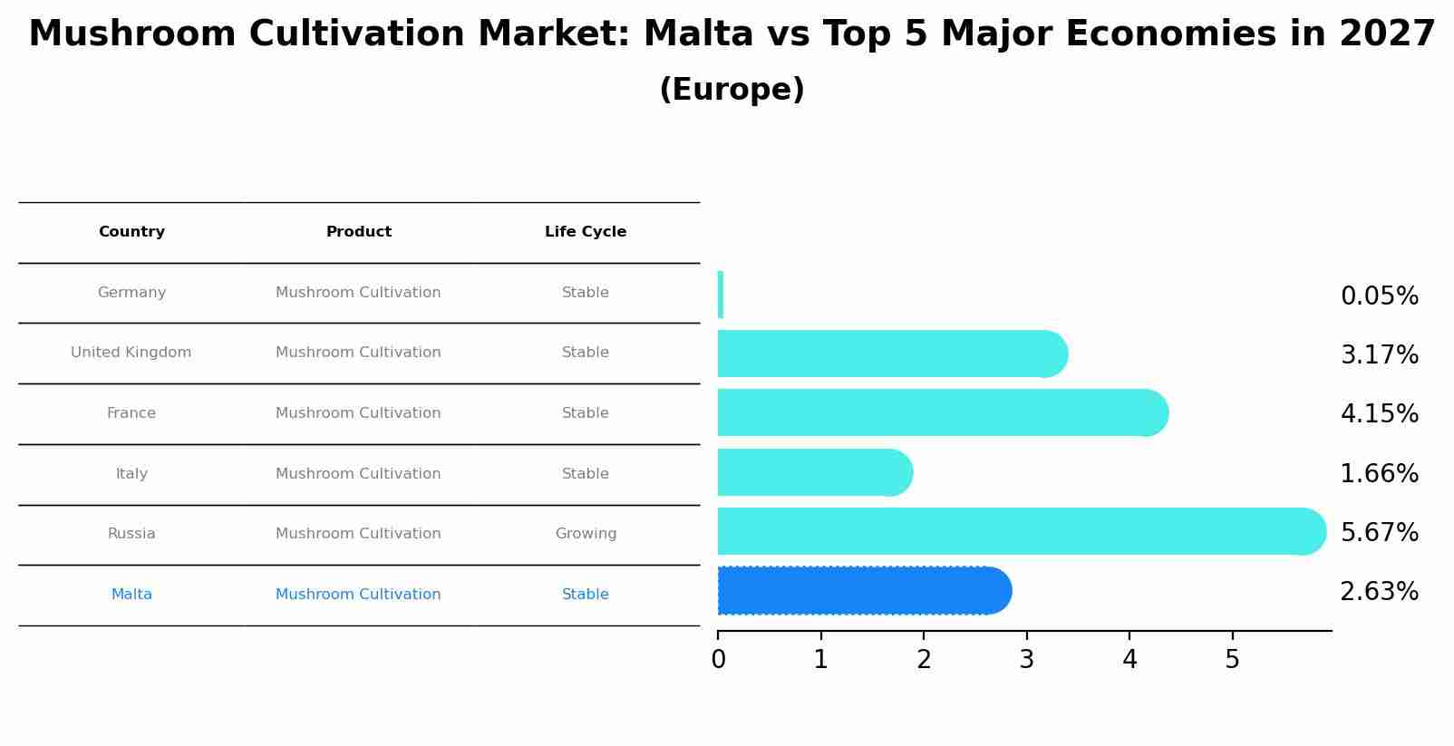 Mushroom Cultivation Market: Malta vs Top 5 Major Economies in 2027 (Europe)