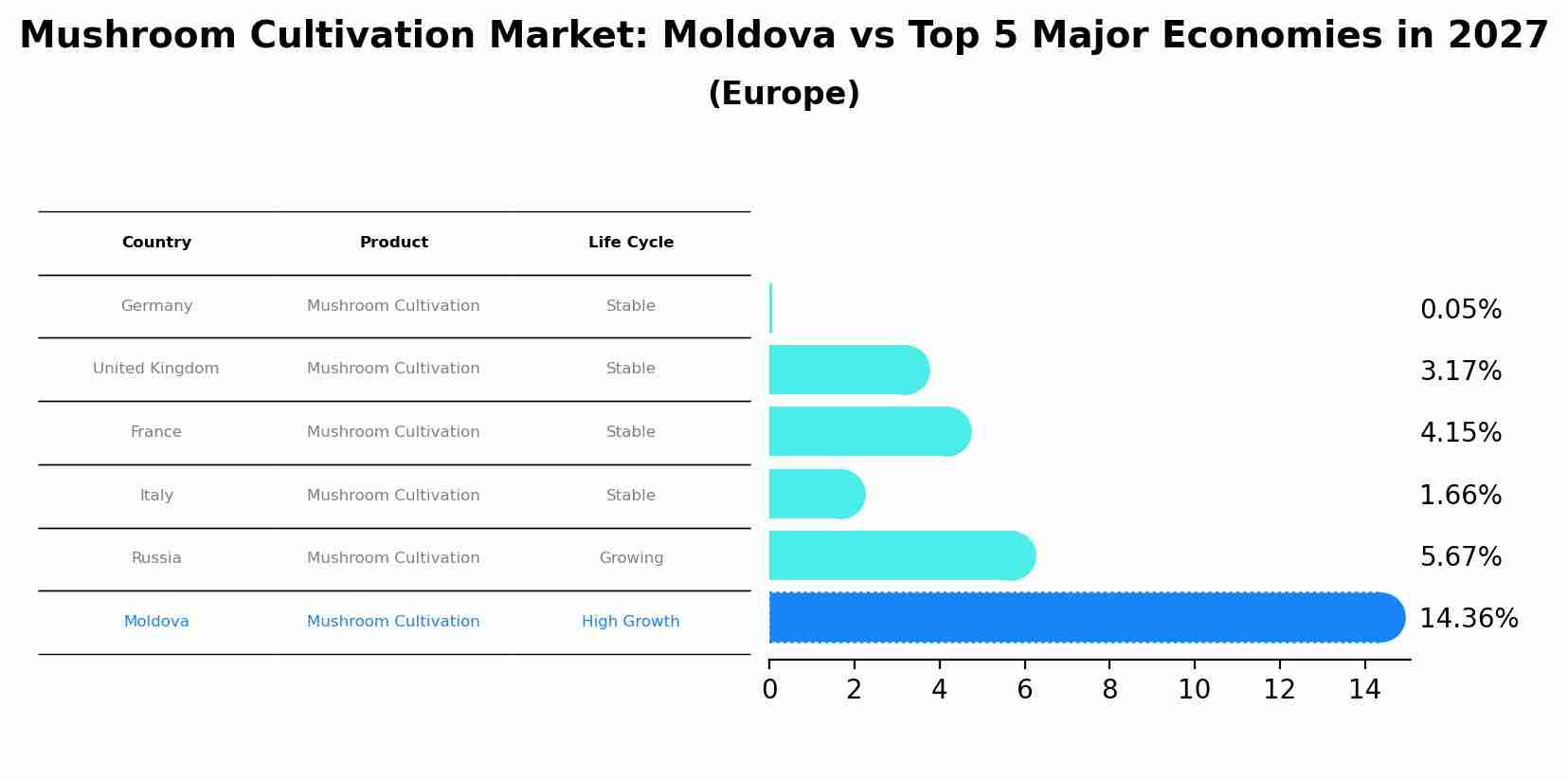 Mushroom Cultivation Market: Moldova vs Top 5 Major Economies in 2027 (Europe)