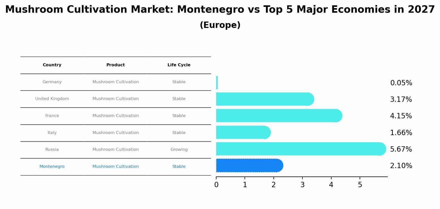 Mushroom Cultivation Market: Montenegro vs Top 5 Major Economies in 2027 (Europe)