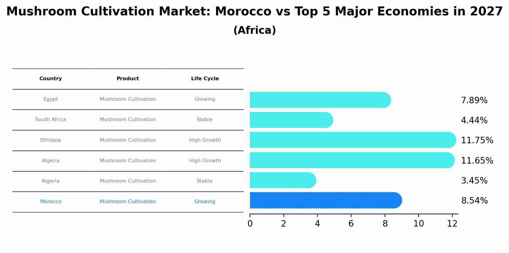 Mushroom Cultivation Market: Morocco vs Top 5 Major Economies in 2027 (Africa)