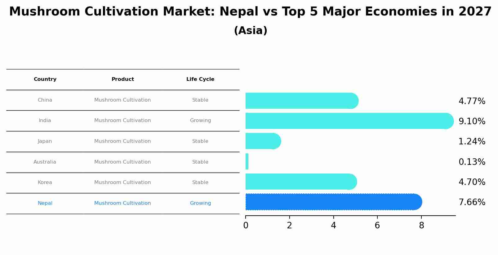 Mushroom Cultivation Market: Nepal vs Top 5 Major Economies in 2027 (Asia)