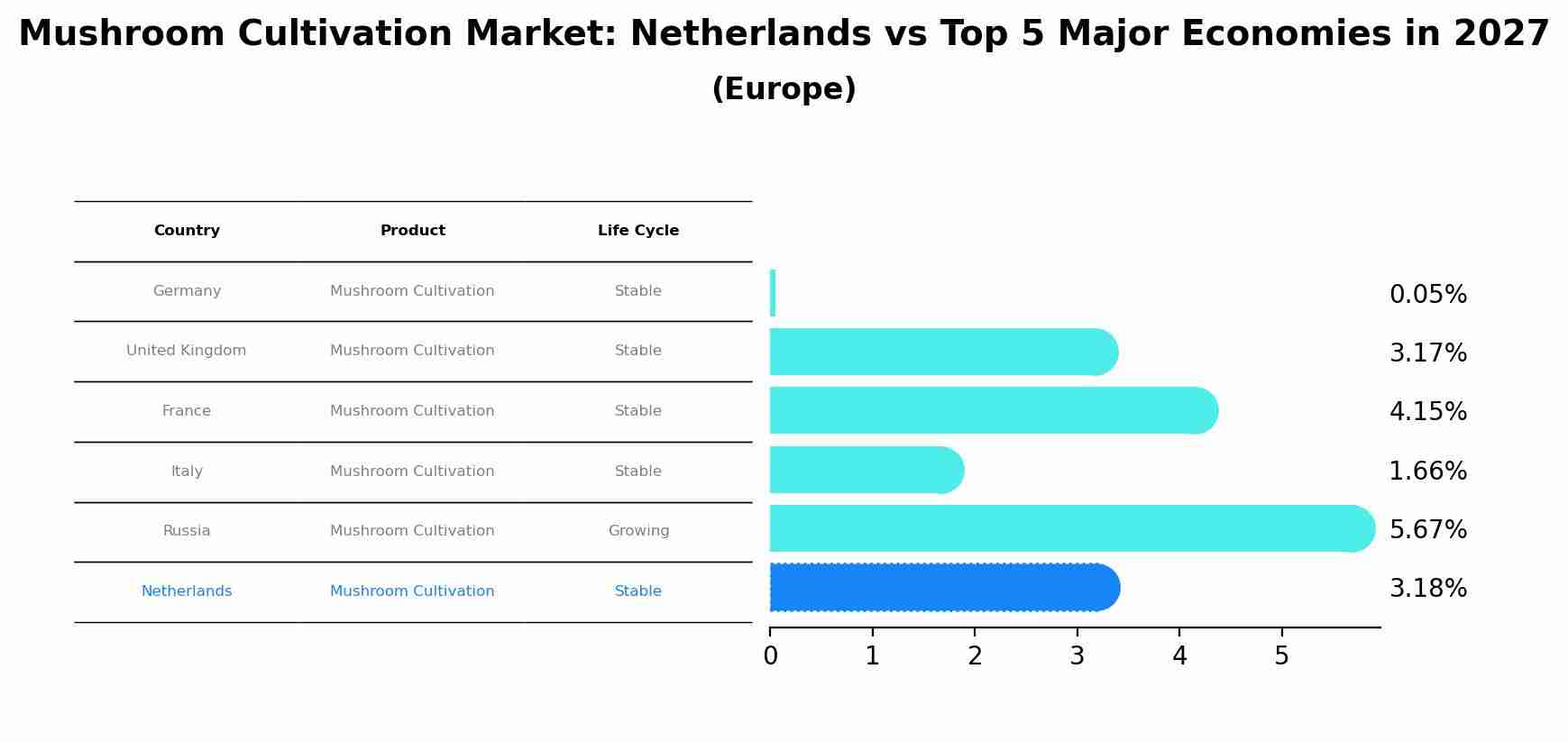 Mushroom Cultivation Market: Netherlands vs Top 5 Major Economies in 2027 (Europe)