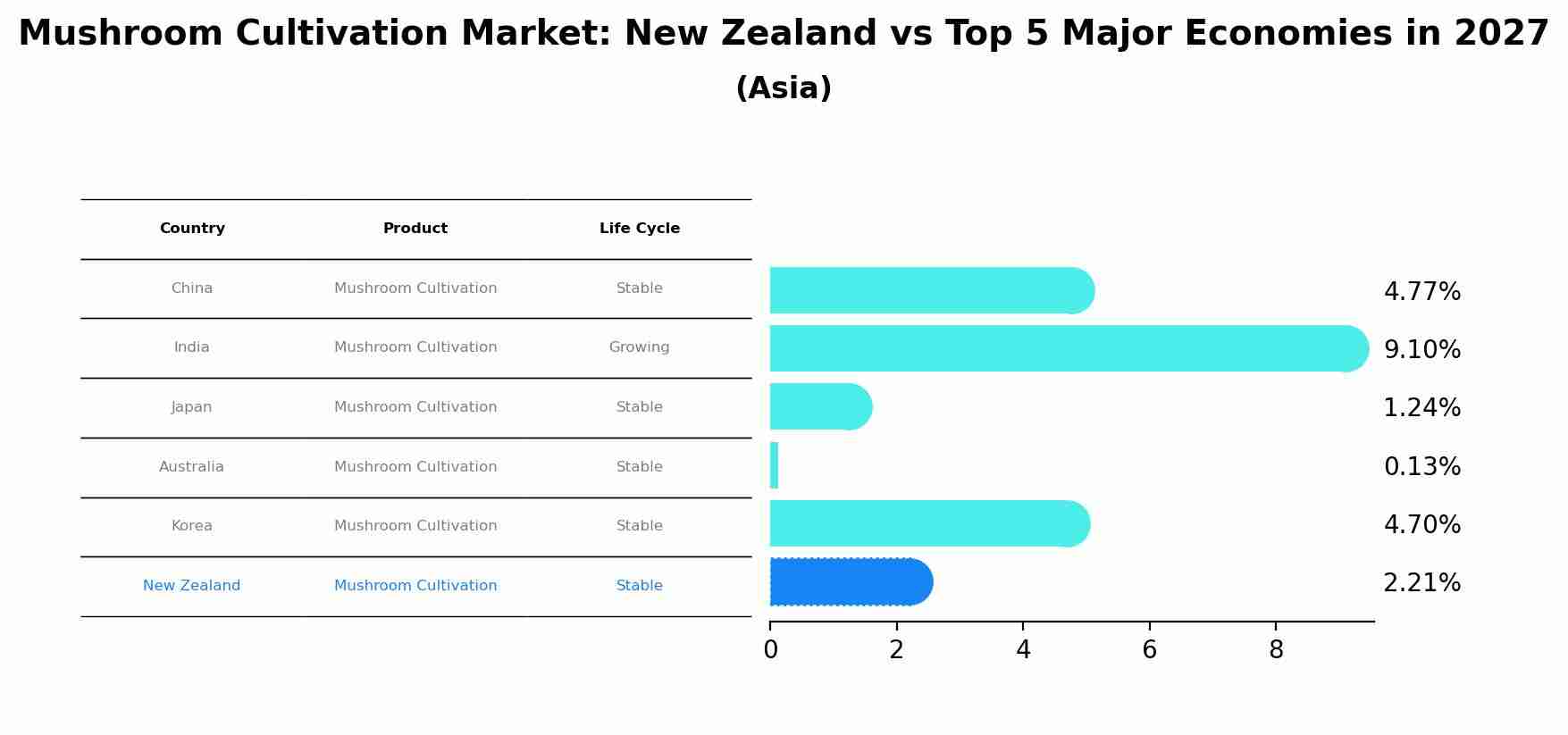 Mushroom Cultivation Market: New Zealand vs Top 5 Major Economies in 2027 (Asia)