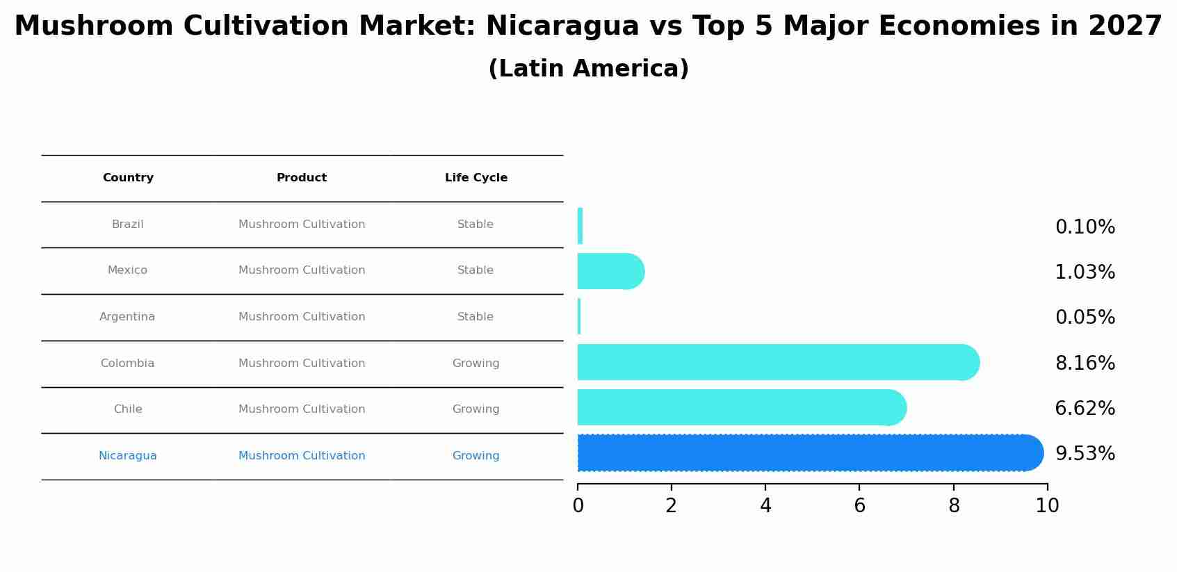 Mushroom Cultivation Market: Nicaragua vs Top 5 Major Economies in 2027 (Latin America)