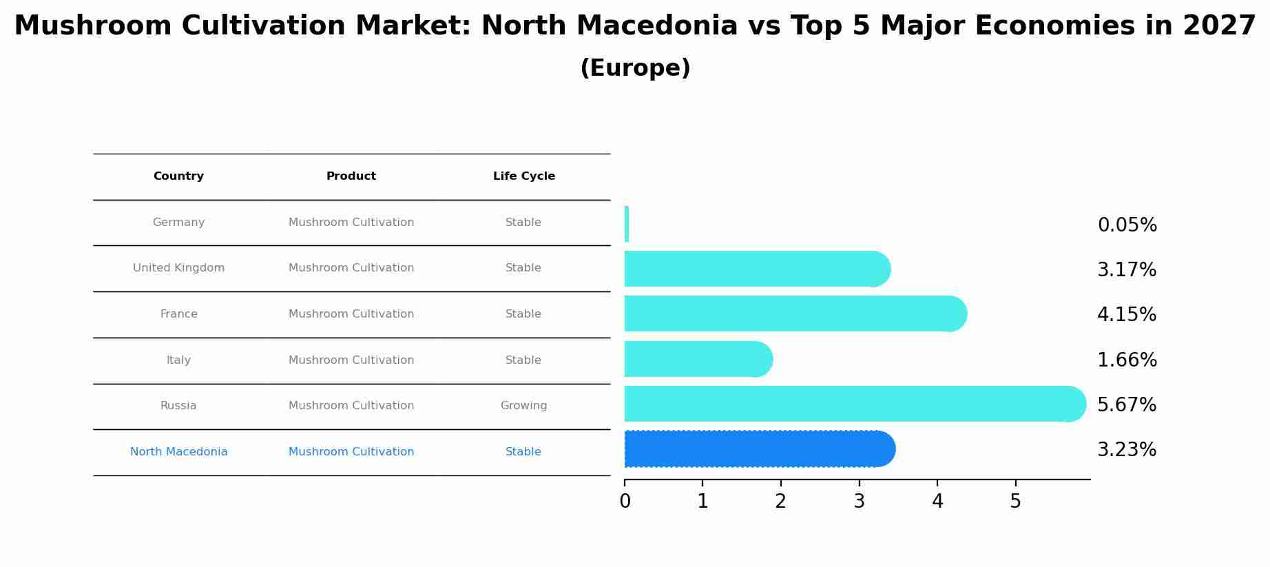 Mushroom Cultivation Market: North Macedonia vs Top 5 Major Economies in 2027 (Europe)
