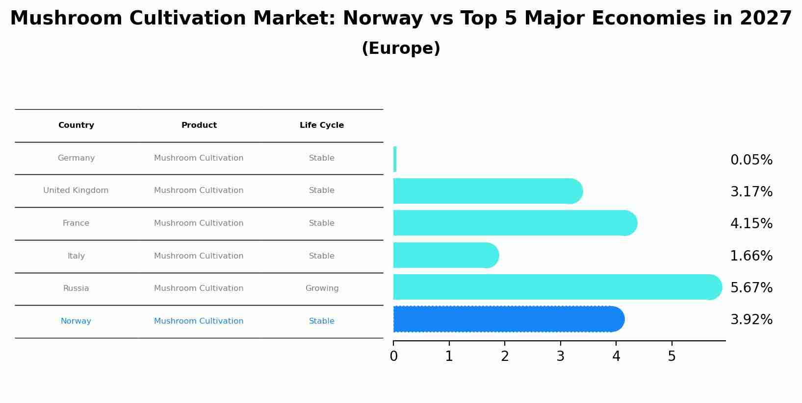 Mushroom Cultivation Market: Norway vs Top 5 Major Economies in 2027 (Europe)