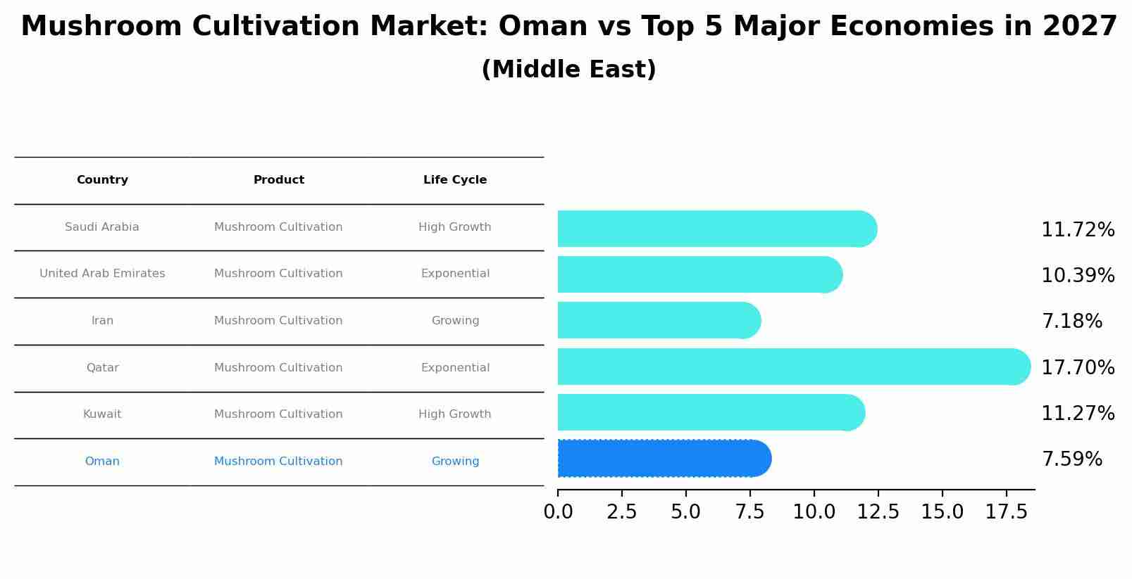 Mushroom Cultivation Market: Oman vs Top 5 Major Economies in 2027 (Middle East)