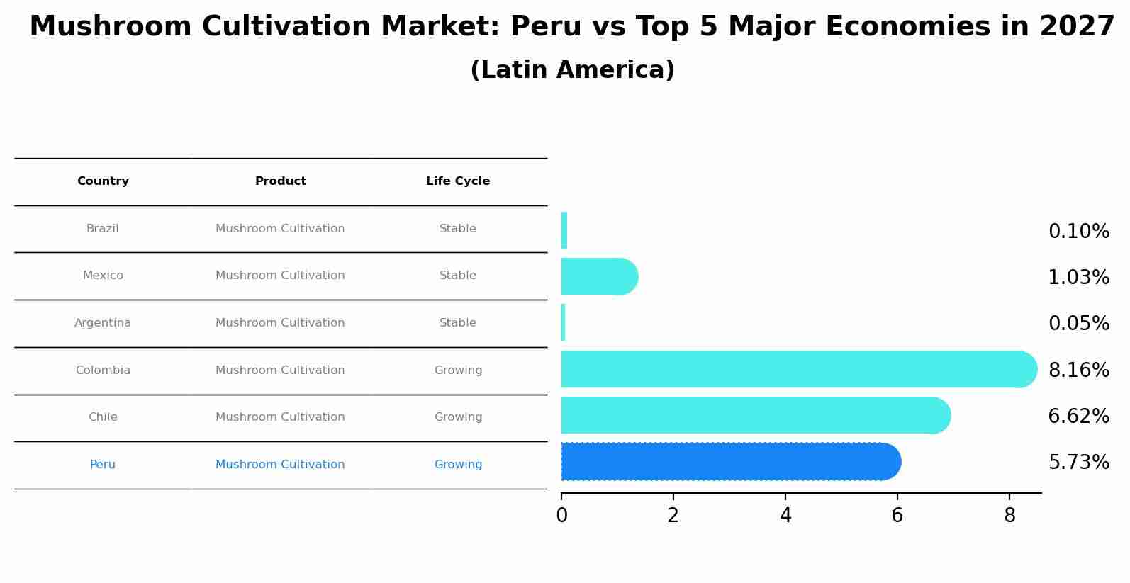 Mushroom Cultivation Market: Peru vs Top 5 Major Economies in 2027 (Latin America)