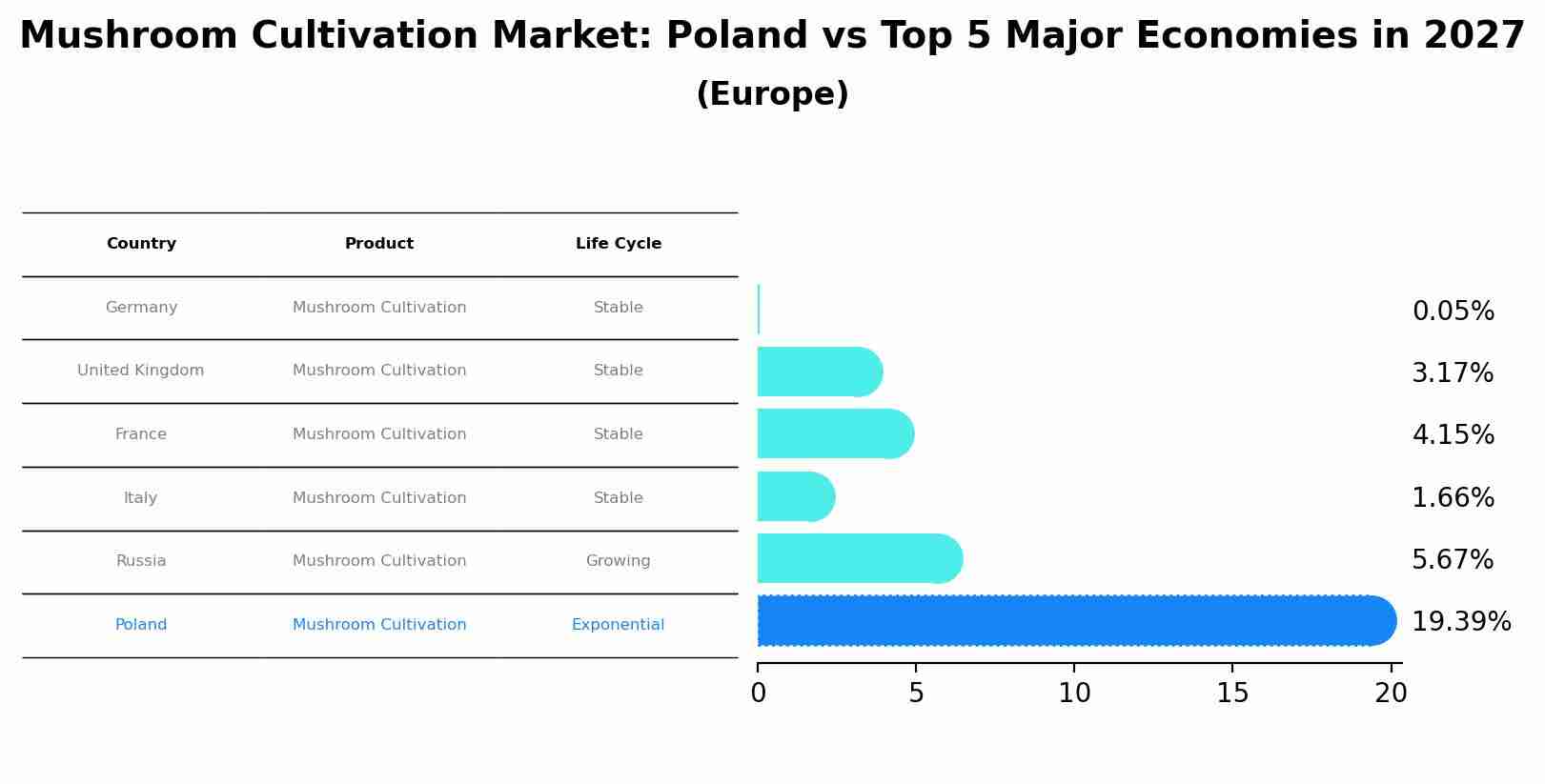 Mushroom Cultivation Market: Poland vs Top 5 Major Economies in 2027 (Europe)