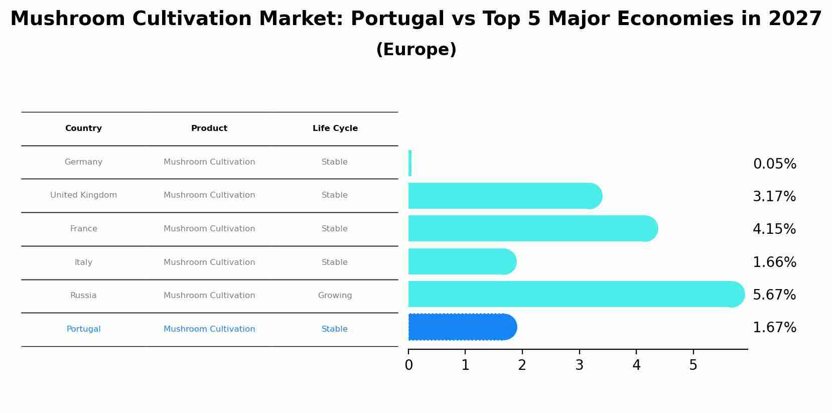 Mushroom Cultivation Market: Portugal vs Top 5 Major Economies in 2027 (Europe)