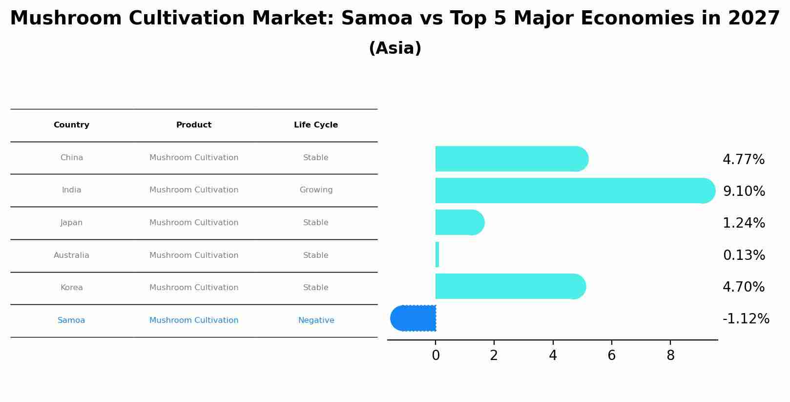 Mushroom Cultivation Market: Samoa vs Top 5 Major Economies in 2027 (Asia)
