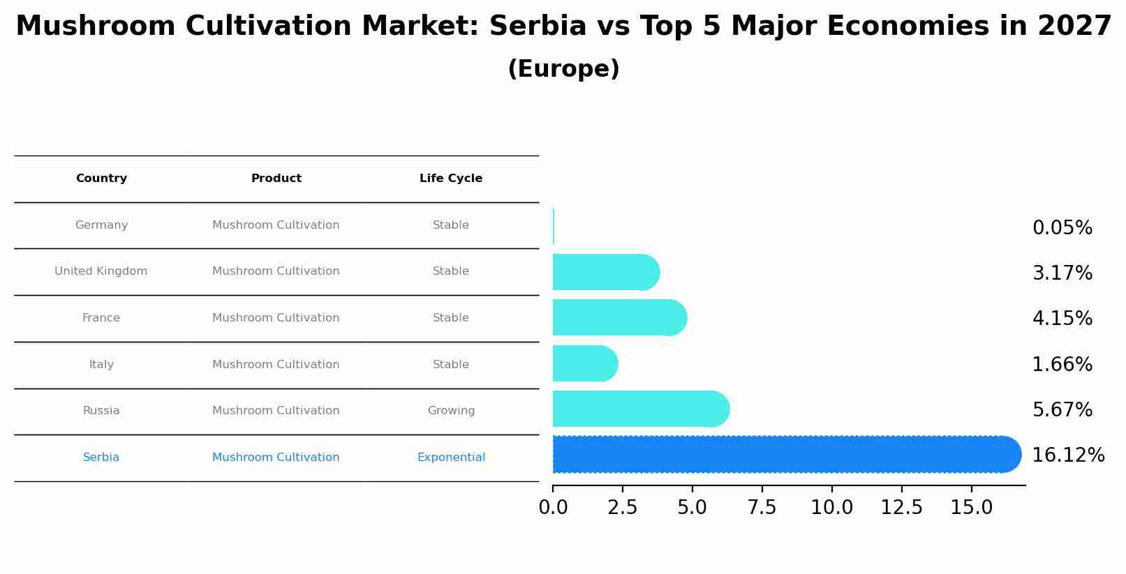 Mushroom Cultivation Market: Serbia vs Top 5 Major Economies in 2027 (Europe)
