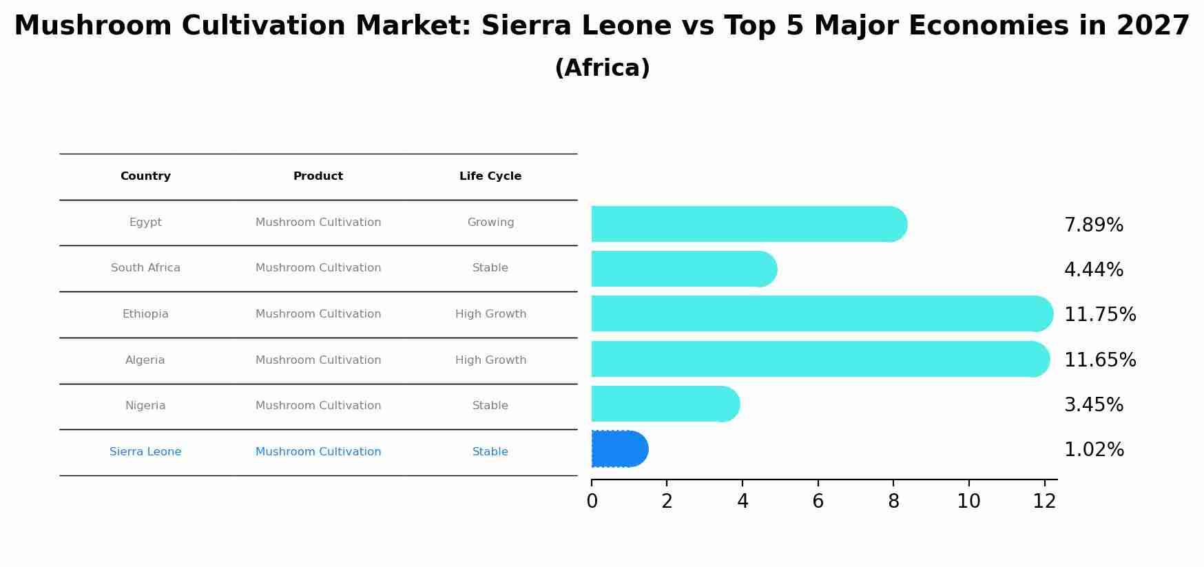 Mushroom Cultivation Market: Sierra Leone vs Top 5 Major Economies in 2027 (Africa)